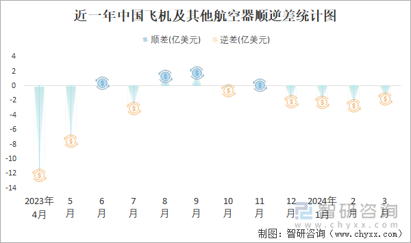 近一年中国飞机及其他航空器顺逆差统计图