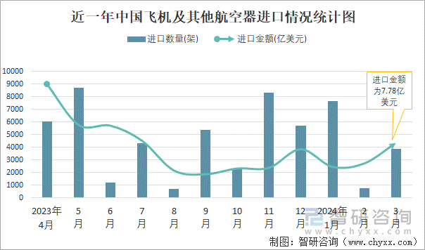 近一年中国飞机及其他航空器进口情况统计图