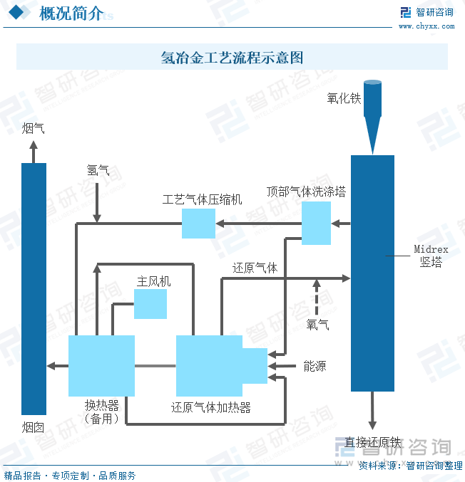 氢冶金工艺流程示意图