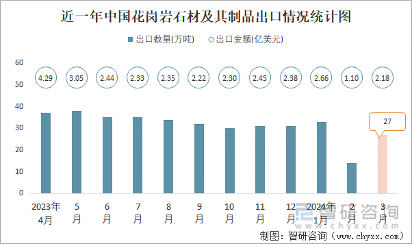 近一年中国花岗岩石材及其制品出口情况统计图