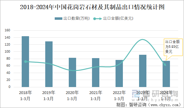 2018-2024年中国花岗岩石材及其制品出口情况统计图