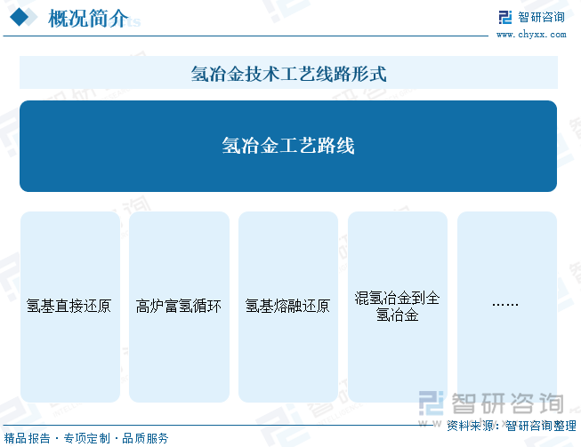 氢冶金技术工艺线路形式