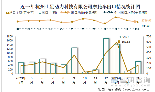 近一年杭州土星动力科技有限公司摩托车出口情况统计图