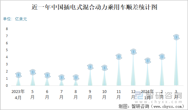 近一年中国插电式混合动力乘用车顺差统计图