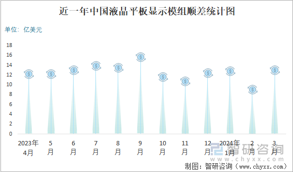 近一年中国液晶平板显示模组顺差统计图