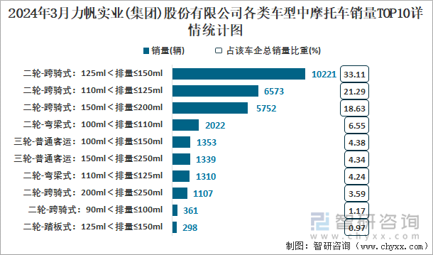 2024年3月力帆实业(集团)股份有限公司各类车型中摩托车销量TOP10详情统计图