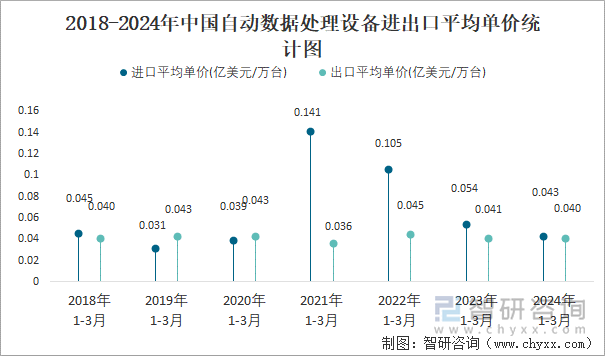 2018-2024年中国自动数据处理设备进出口平均单价统计图