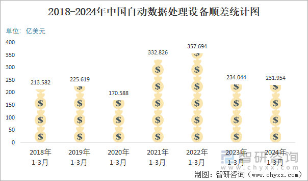 2018-2024年中国自动数据处理设备顺差统计图