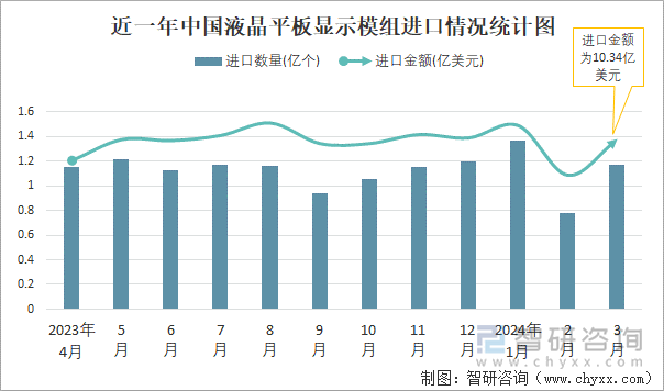 近一年中国液晶平板显示模组进口情况统计图