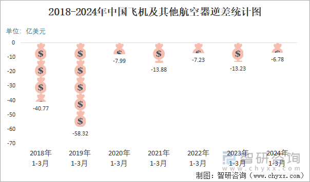 2018-2024年中国飞机及其他航空器逆差统计图