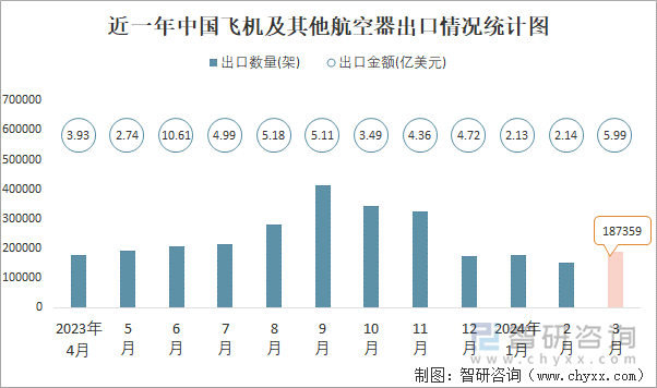 近一年中国飞机及其他航空器出口情况统计图