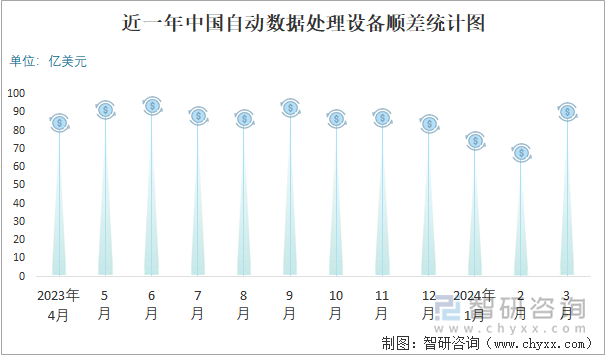 近一年中国自动数据处理设备顺差统计图