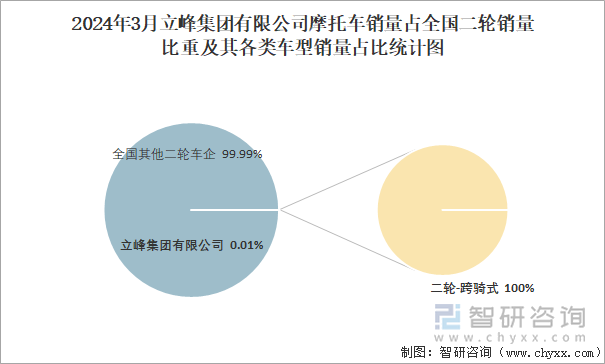 2024年3月立峰集团有限公司摩托车销量占全国二轮销量比重及其各类车型销量占比统计图