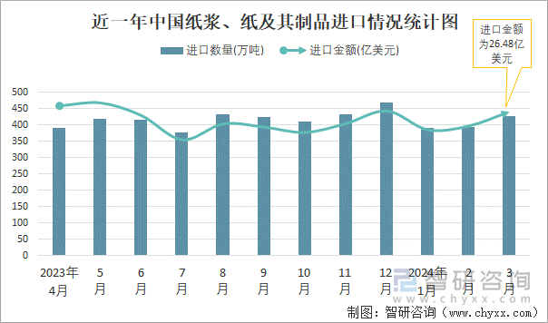 近一年中国纸浆、纸及其制品进口情况统计图