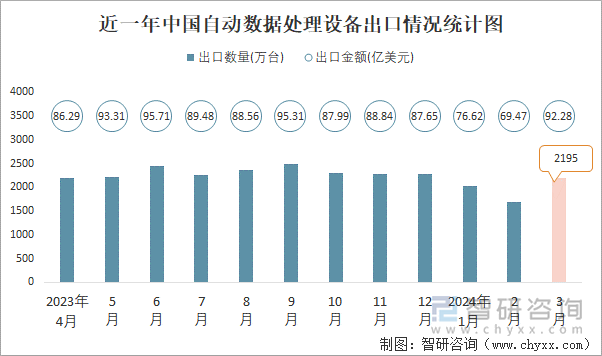 近一年中国自动数据处理设备出口情况统计图