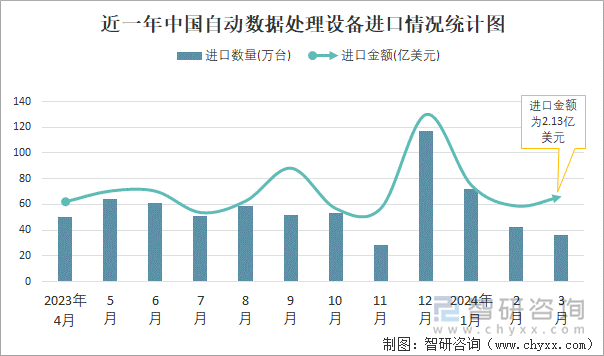 近一年中国自动数据处理设备进口情况统计图