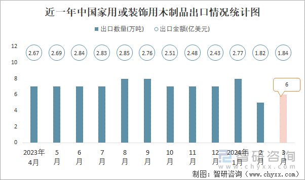 近一年中国家用或装饰用木制品出口情况统计图