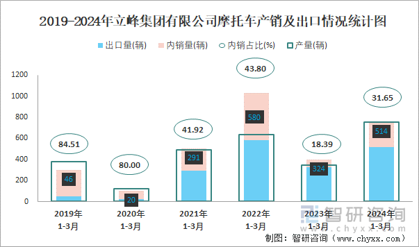 2019-2024年立峰集团有限公司摩托车产销及出口情况统计图