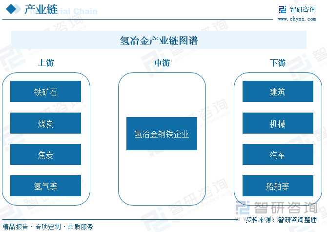 氢冶金产业链图谱