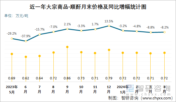 近一年顺酐月末价格及同比增幅统计图