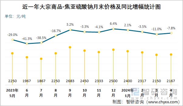 近一年焦亚硫酸钠月末价格及同比增幅统计图