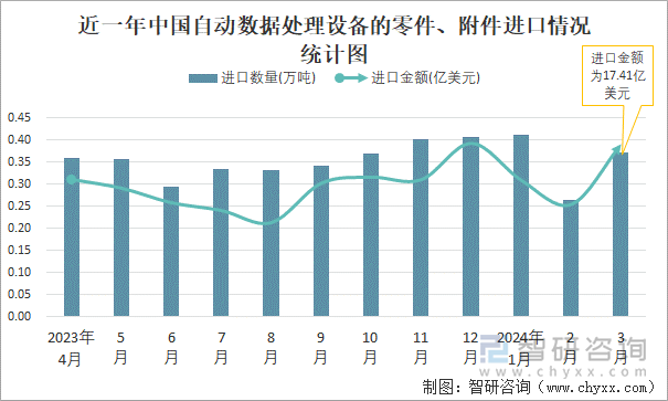 近一年中国自动数据处理设备的零件、附件进口情况统计图