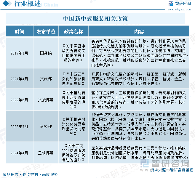 中国新中式服装相关政策分析