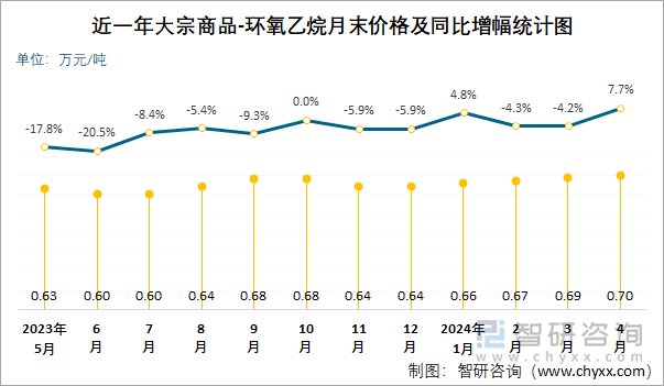 近一年环氧乙烷月末价格及同比增幅统计图