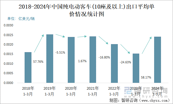 2018-2024年中国纯电动客车(10座及以上)出口平均单价情况统计图