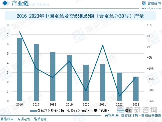 2016-2023年中国蚕丝及交织机织物（含蚕丝≥30％）产量