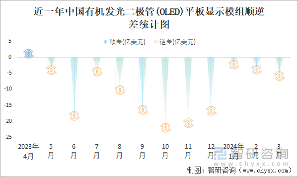 近一年中国有机发光二极管(OLED)平板显示模组顺逆差统计图