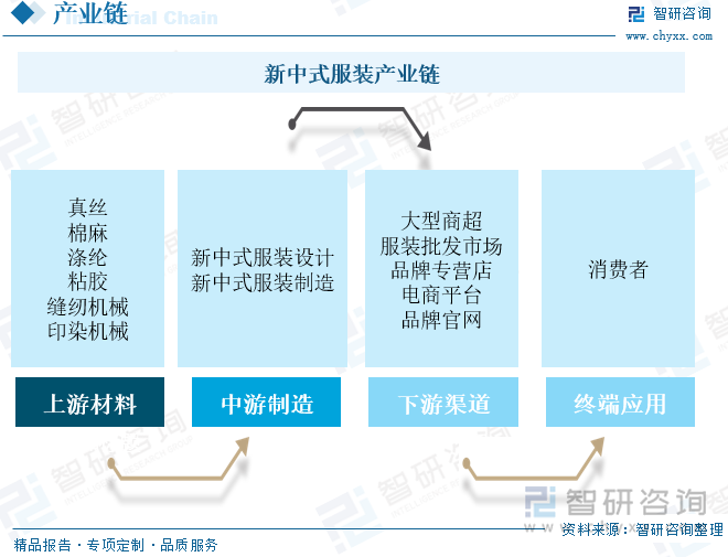 新中式服装产业链