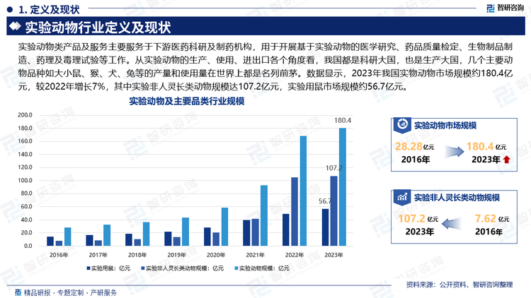 服务于下游医药科研及制药机构，用于开展基于实验动物的医学研究、药品质量检定、生物制品制造、药理及毒理试验等工作。从实验动物的生产、使用、进出口各个角度看，我国都是科研大国，也是生产大国，几个主要动物品种如大小鼠、猴、犬、兔等的产量和使用量在世界上都是名列前茅。近年来随着生物制药行业持续向好，实验动物需求持续增长，尤其是实验非人灵长类动物（包括实验用猴）均价在2022年高涨后2023年居高不下，带动我国整体实验动物规模在2022年大增。数据显示，2022年我国实验动物市场规模达168.4亿元，较2021年增长80.7%，2023年我国实物动物市场规模约180.4亿元，较2022年增长7%，其中实验非人灵长类动物规模达107.2亿元，实验用鼠市场规模约56.7亿元， 