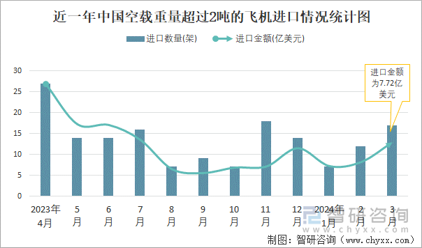 近一年中国空载重量超过2吨的飞机进口情况统计图