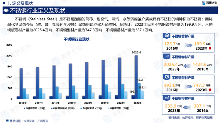 据统计，2023年我国不锈钢管材产量为199.9万吨，不锈钢板卷材产量为2025.4万吨，不锈钢型材产量为747.3万吨，不锈钢带材产量为387.1万吨。