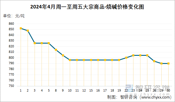 2024年4月周一至周五烧碱价格变化图