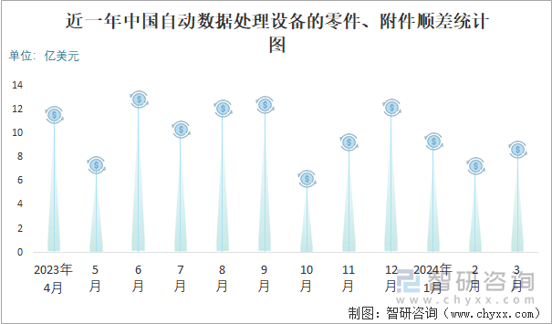 近一年中国自动数据处理设备的零件、附件顺差统计图