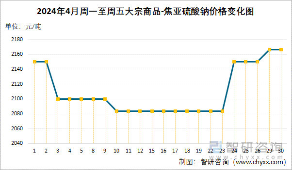 2024年4月周一至周五焦亚硫酸钠价格变化图