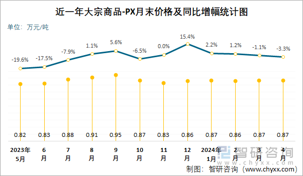 近一年PX月末价格及同比增幅统计图