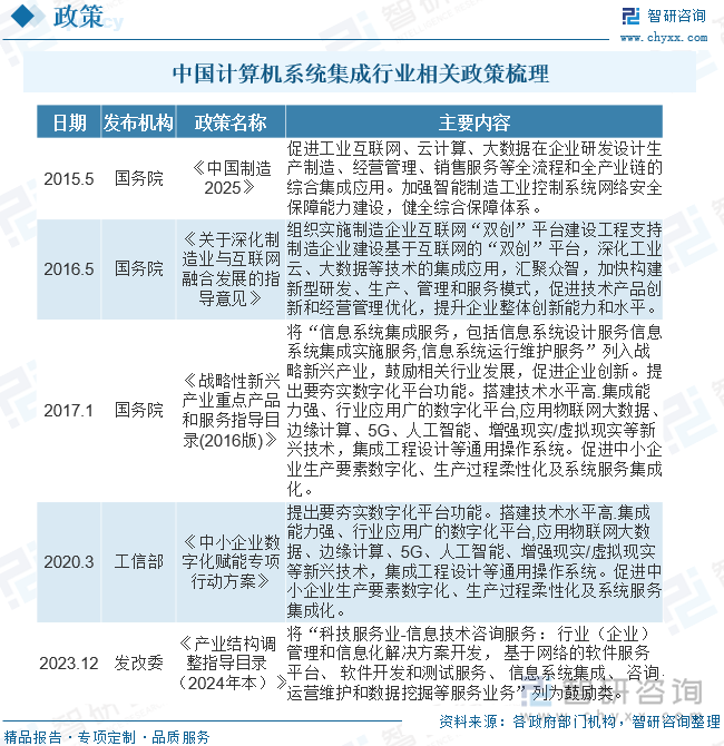 中国计算机系统集成行业相关政策梳理