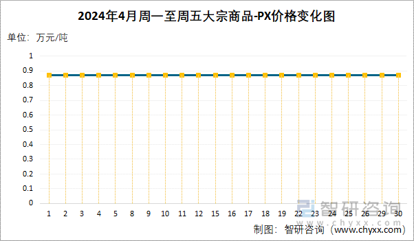 2024年4月周一至周五PX价格变化图