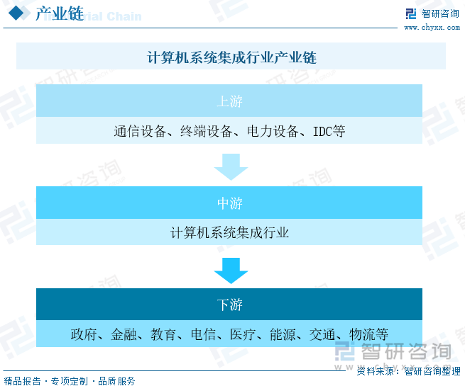 计算机系统集成行业产业链