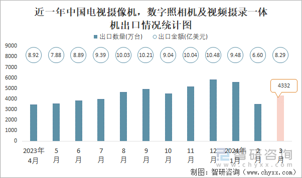 近一年中国电视摄像机，数字照相机及视频摄录一体机出口情况统计图