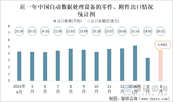 近一年中国自动数据处理设备的零件、附件出口情况统计图