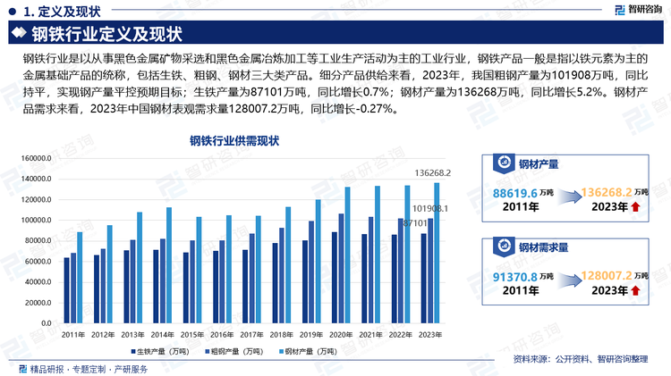 钢铁行业细分产品供给来看，2023年，我国粗钢产量为101908万吨，同比持平，实现钢产量平控预期目标；生铁产量为87101万吨，同比增长0.7%；钢材产量为136268万吨，同比增长5.2%。钢材产品需求来看，2023年中国钢材表观需求量128007.2万吨，同比增长-0.27%。