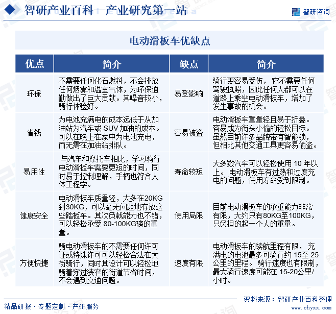 电动滑板车是一种新型便捷式的短途代步交通工具。它的兴起与当下城市日益拥挤、人们日益匆忙的态势密切相关。电动滑板车发展的初期是一种新兴的休闲娱乐产品，深受年轻消费者喜爱。而由于其轻便、省力、可折叠的特性，部分时尚的城市上班族也将其用作代步工具。近几年，特别是随着代驾业的兴起，电动滑板车逐渐成为代驾工作者首选的标配工具。电动滑板车优缺点