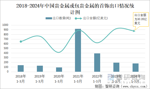 2018-2024年中国贵金属或包贵金属的首饰出口情况统计图