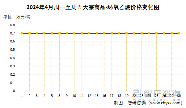 2024年4月周一至周五环氧乙烷价格变化图