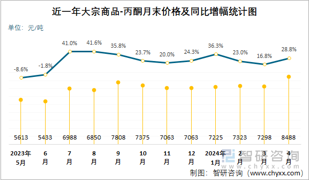 近一年丙酮月末价格及同比增幅统计图