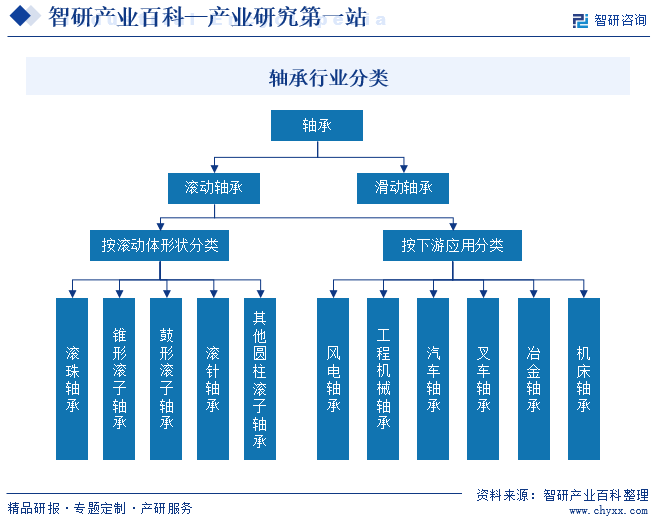 轴承行业分类